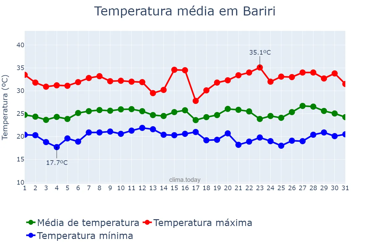 Temperatura em janeiro em Bariri, SP, BR