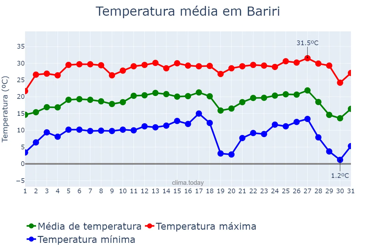Temperatura em julho em Bariri, SP, BR