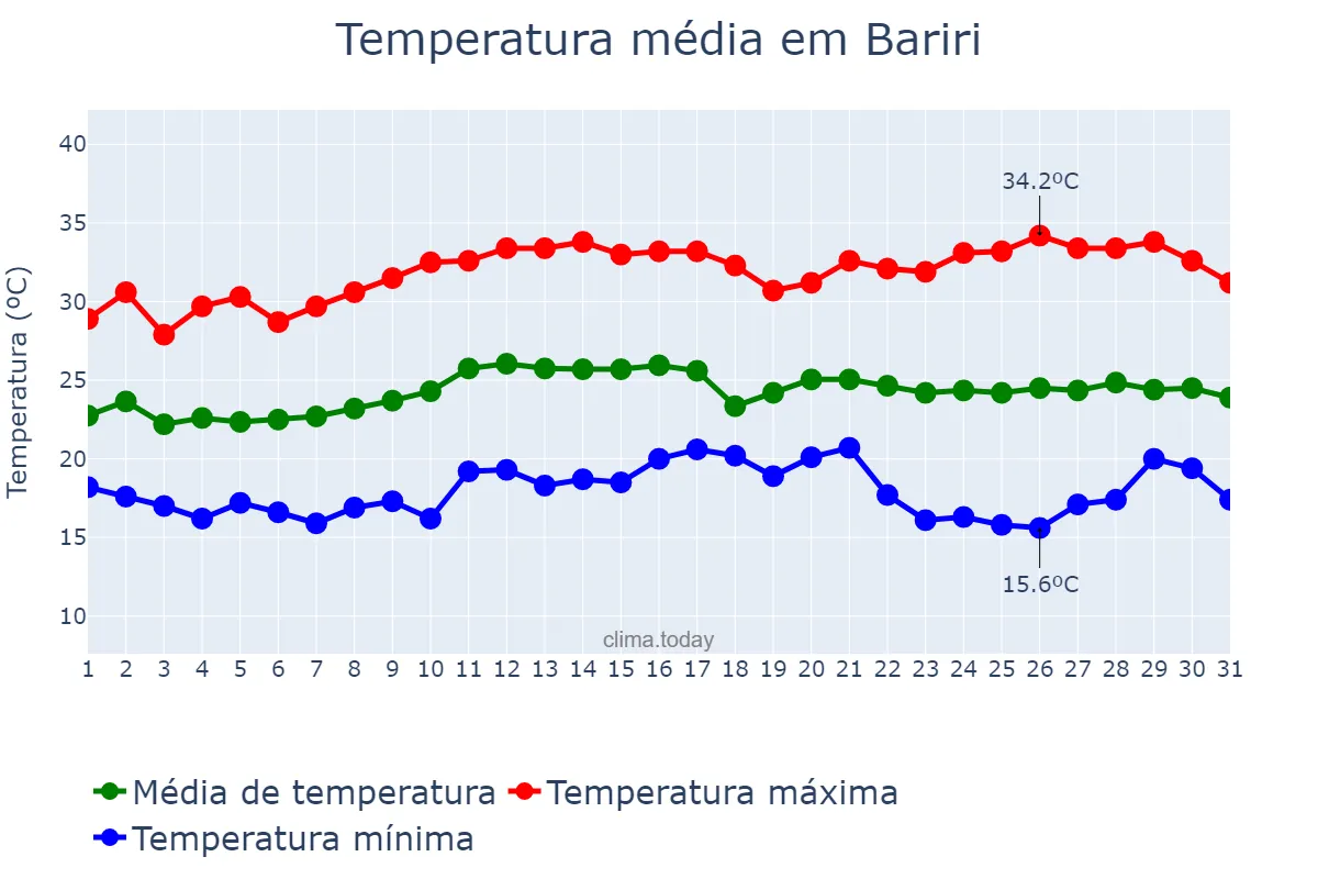 Temperatura em marco em Bariri, SP, BR