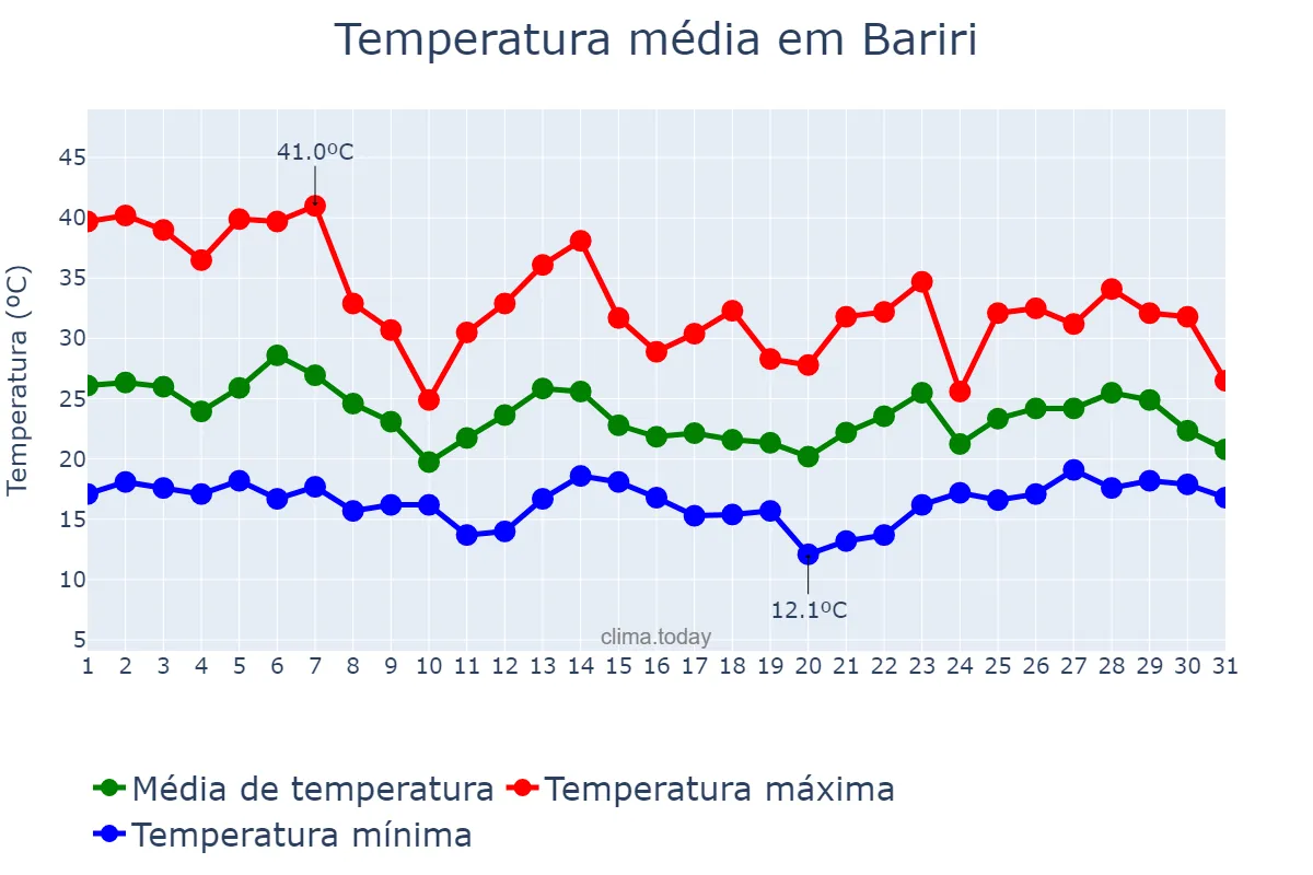 Temperatura em outubro em Bariri, SP, BR