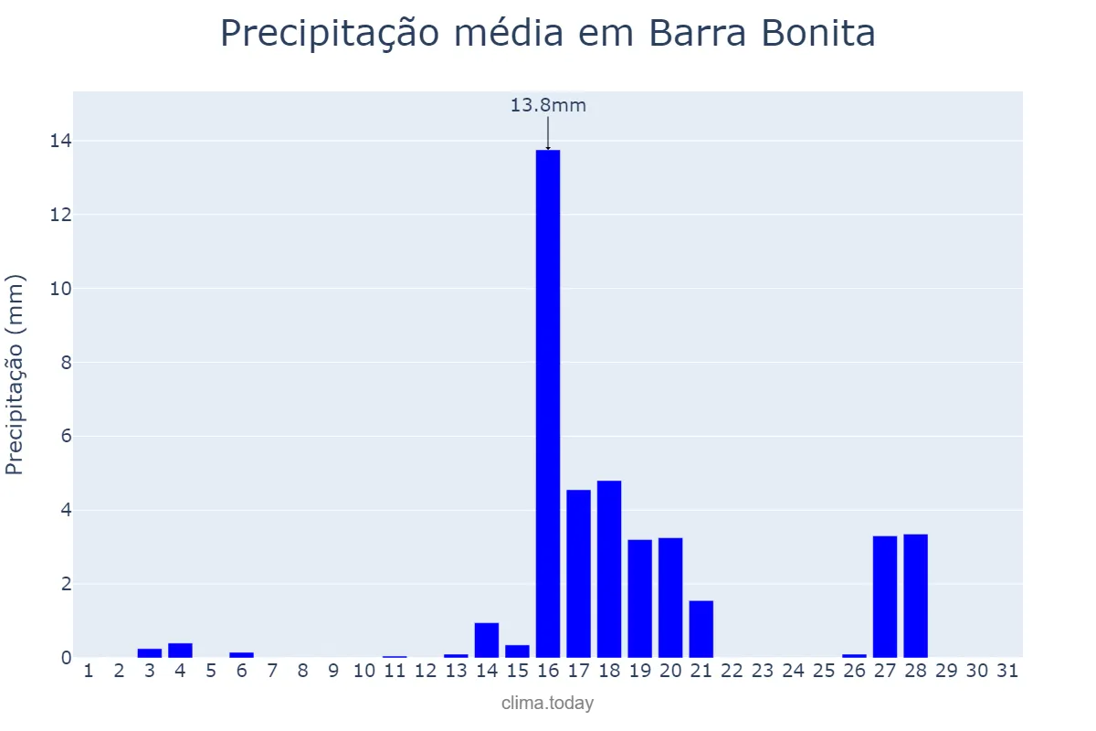 Precipitação em agosto em Barra Bonita, SP, BR