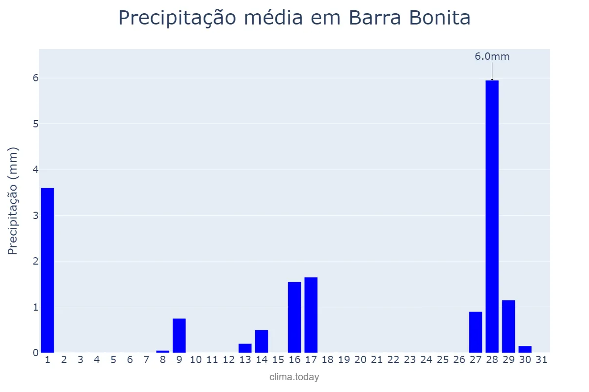 Precipitação em julho em Barra Bonita, SP, BR