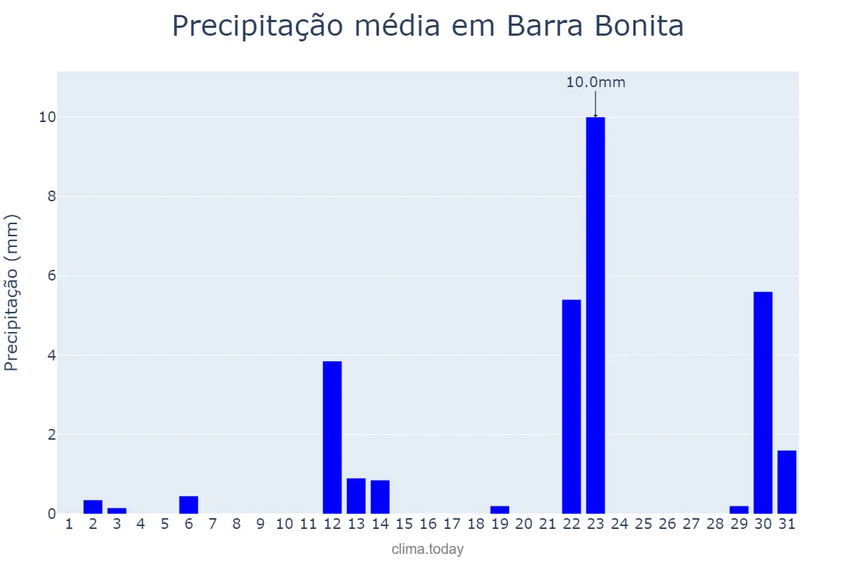 Precipitação em maio em Barra Bonita, SP, BR