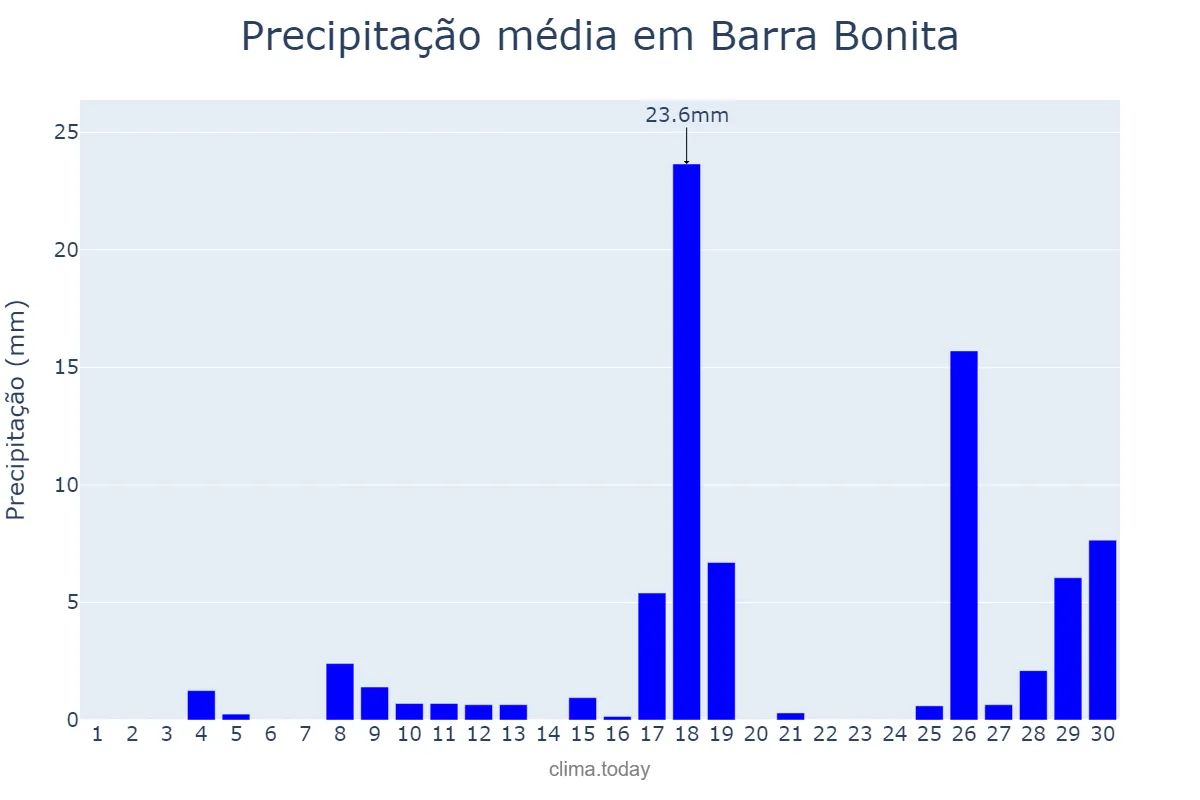 Precipitação em novembro em Barra Bonita, SP, BR