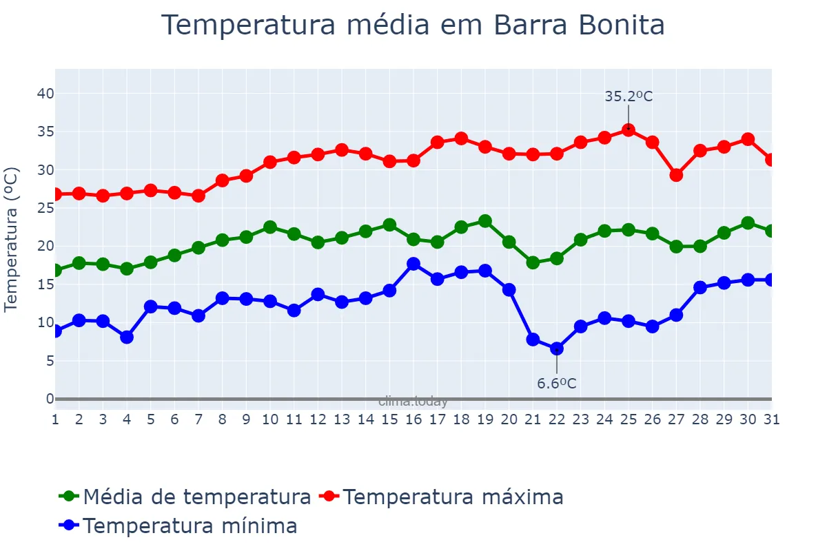 Temperatura em agosto em Barra Bonita, SP, BR