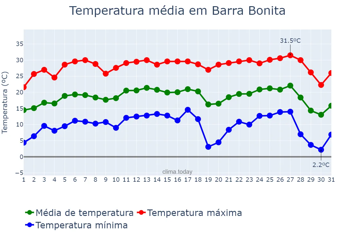Temperatura em julho em Barra Bonita, SP, BR