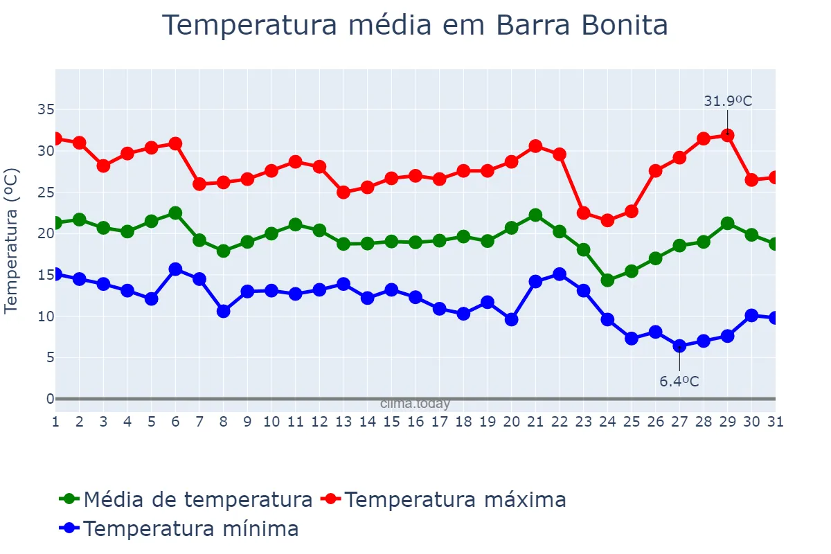 Temperatura em maio em Barra Bonita, SP, BR