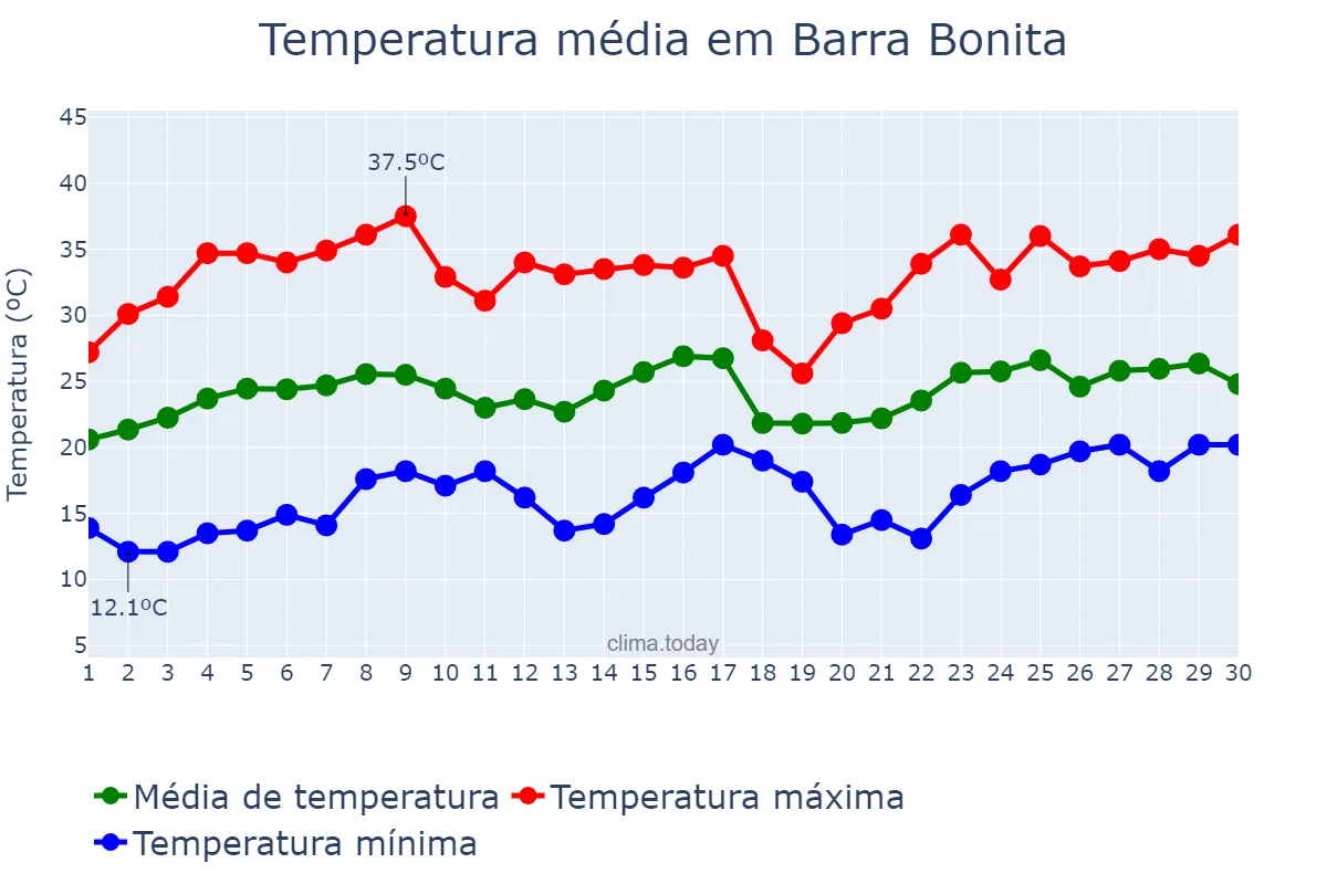 Temperatura em novembro em Barra Bonita, SP, BR
