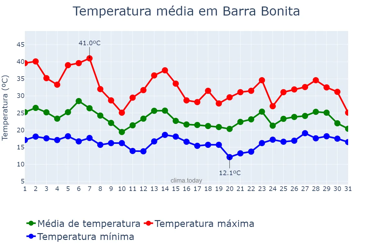 Temperatura em outubro em Barra Bonita, SP, BR