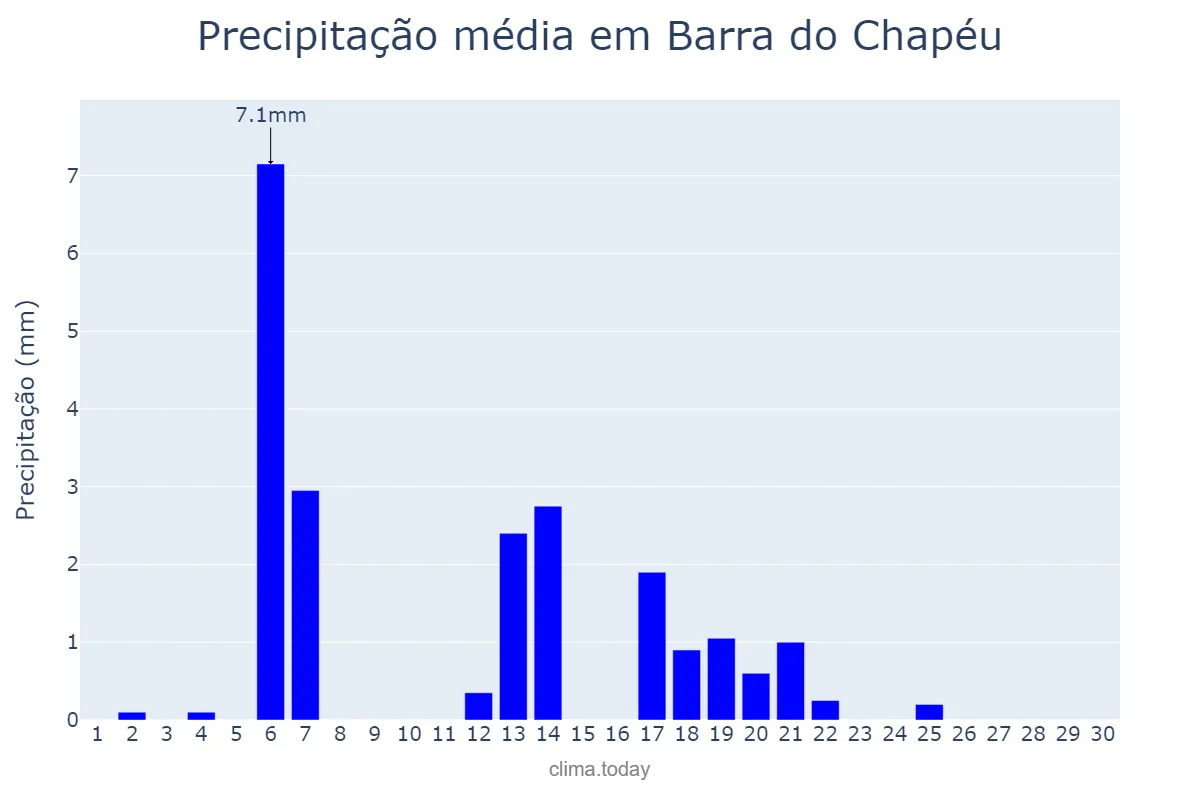 Precipitação em abril em Barra do Chapéu, SP, BR