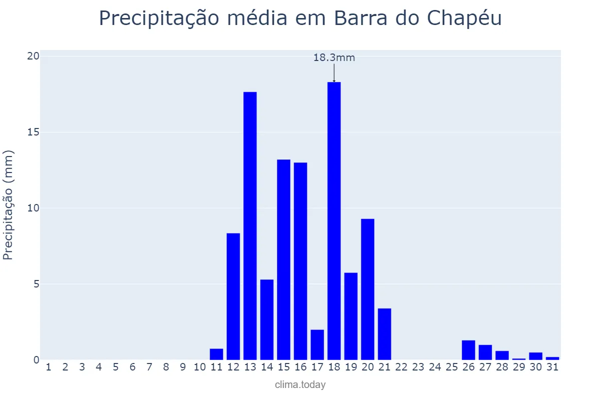 Precipitação em agosto em Barra do Chapéu, SP, BR