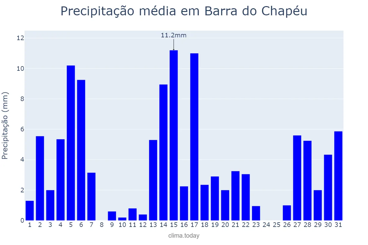 Precipitação em dezembro em Barra do Chapéu, SP, BR