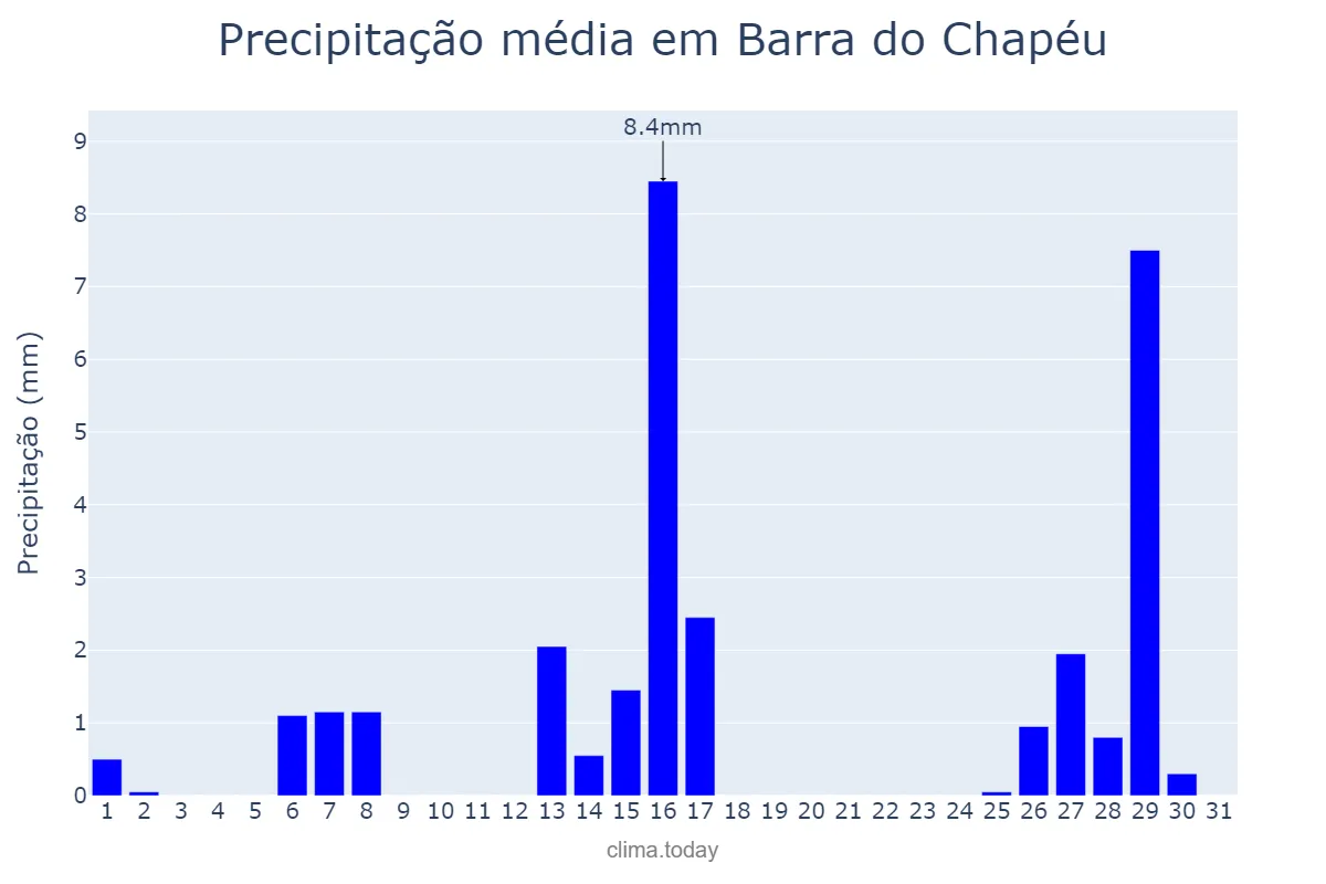 Precipitação em julho em Barra do Chapéu, SP, BR