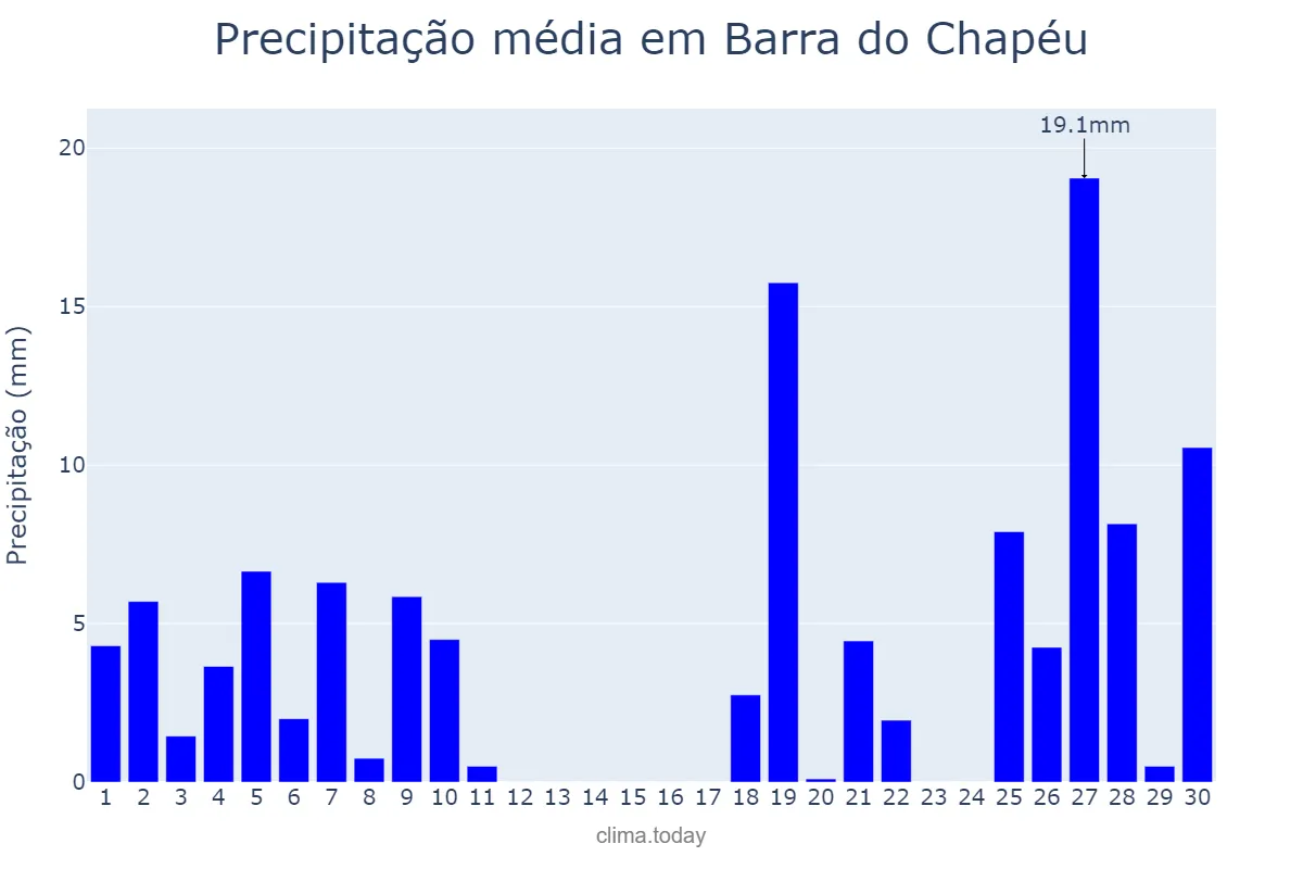 Precipitação em junho em Barra do Chapéu, SP, BR