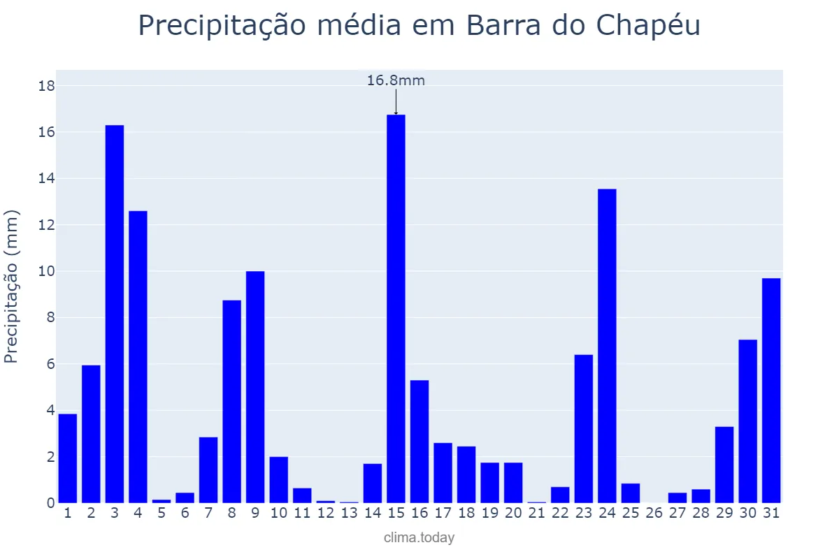 Precipitação em outubro em Barra do Chapéu, SP, BR