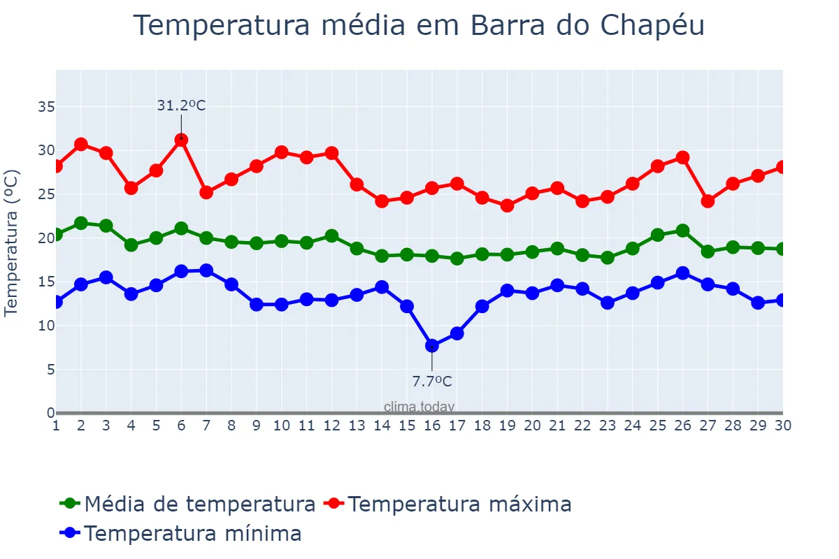 Temperatura em abril em Barra do Chapéu, SP, BR