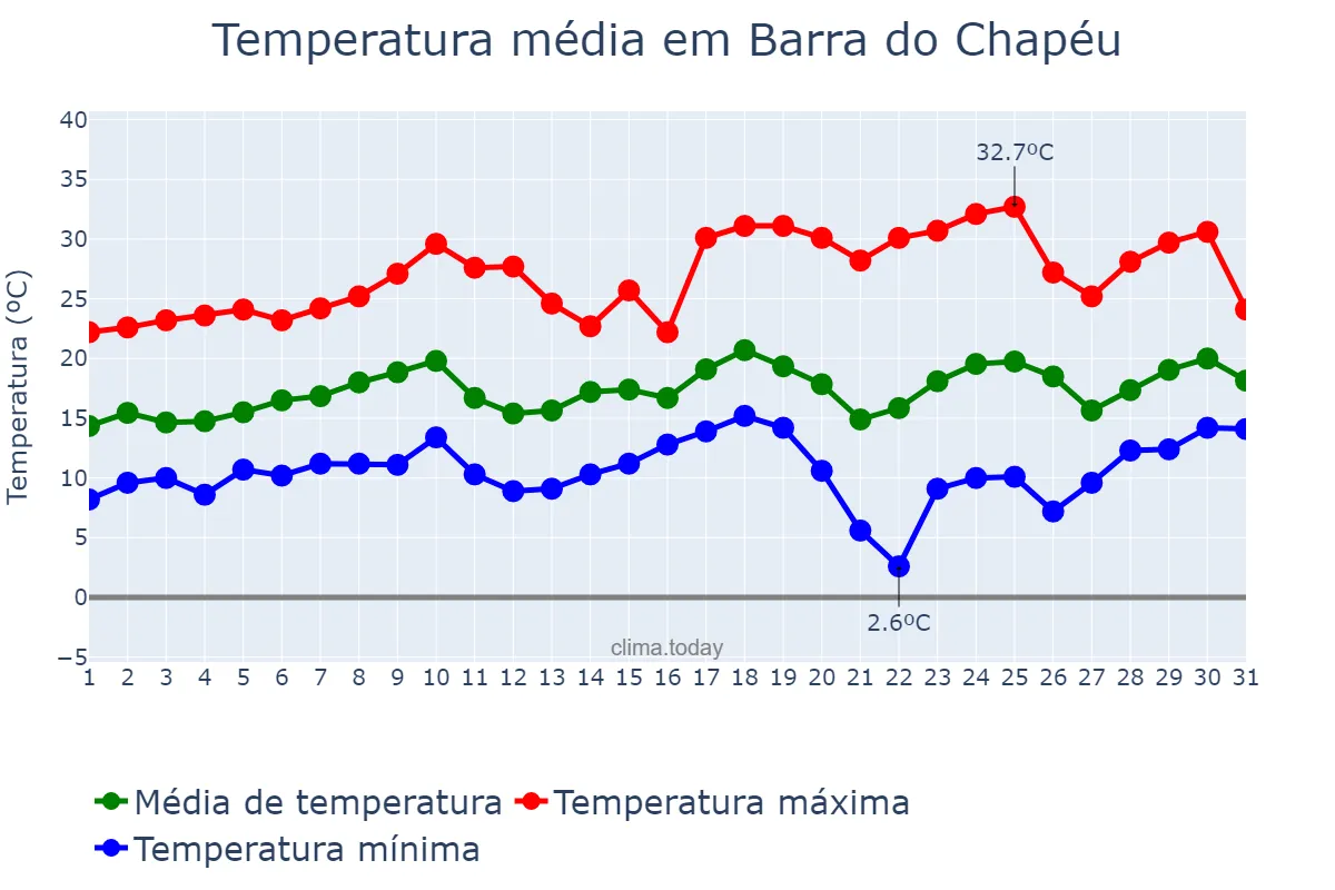 Temperatura em agosto em Barra do Chapéu, SP, BR