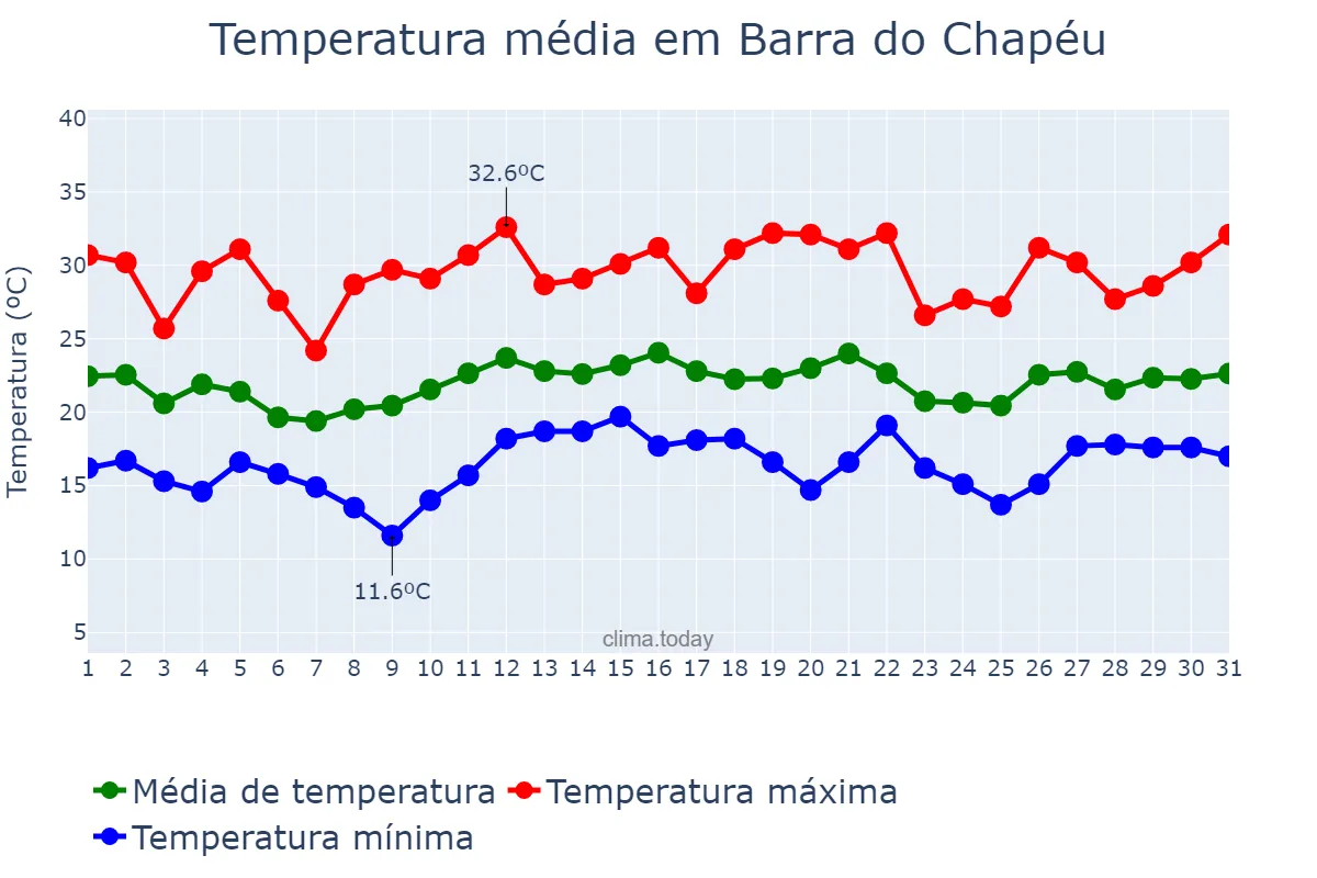 Temperatura em dezembro em Barra do Chapéu, SP, BR