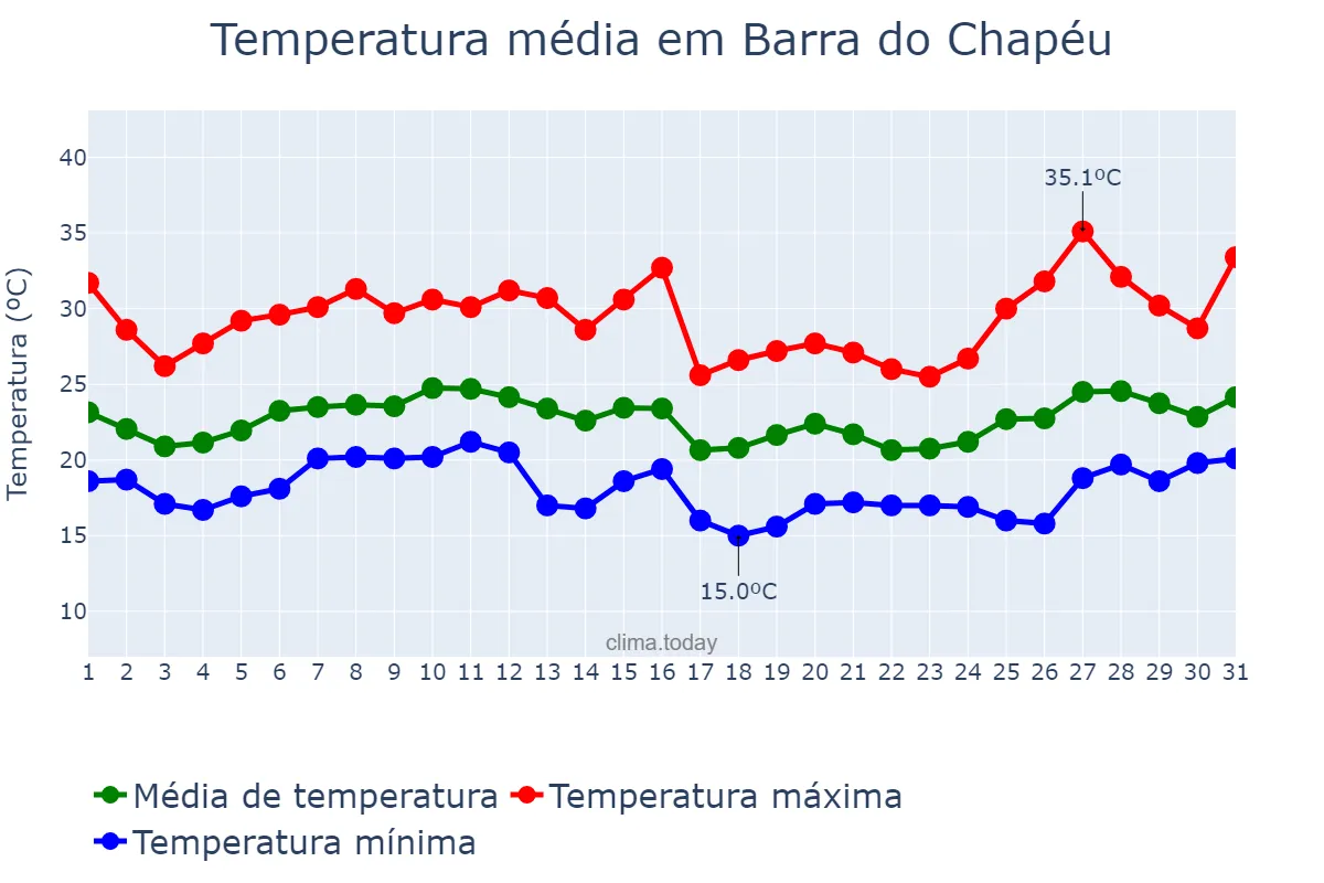 Temperatura em janeiro em Barra do Chapéu, SP, BR