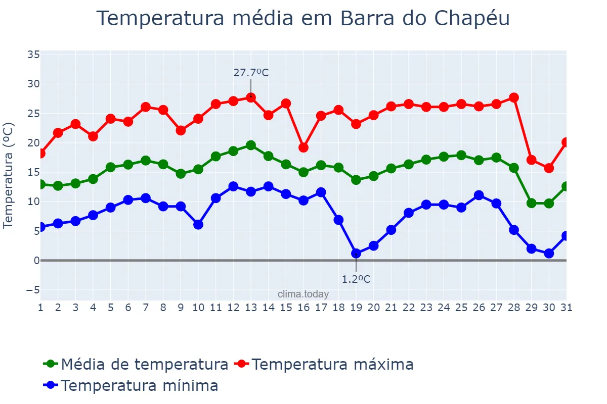Temperatura em julho em Barra do Chapéu, SP, BR