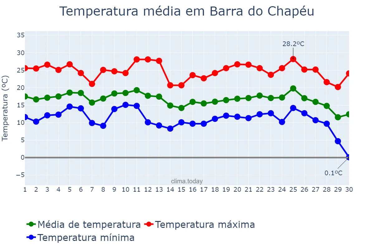 Temperatura em junho em Barra do Chapéu, SP, BR