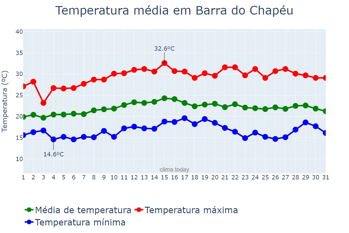 Temperatura em marco em Barra do Chapéu, SP, BR