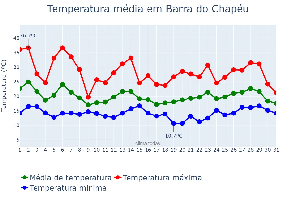 Temperatura em outubro em Barra do Chapéu, SP, BR