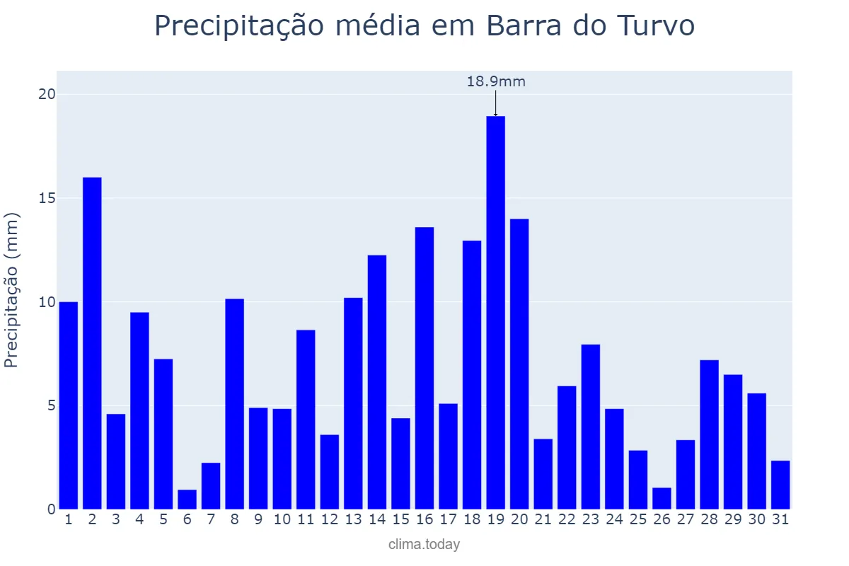 Precipitação em janeiro em Barra do Turvo, SP, BR