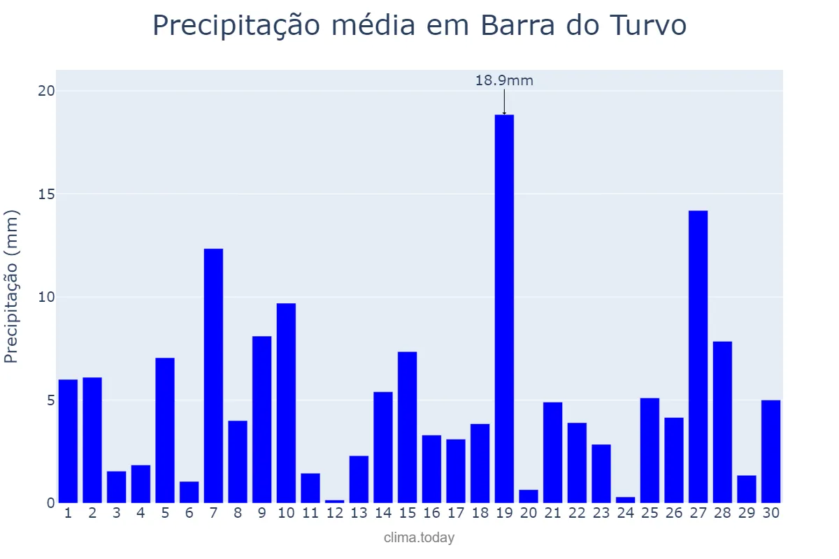 Precipitação em junho em Barra do Turvo, SP, BR