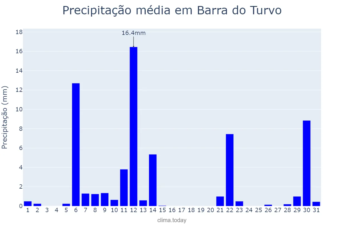 Precipitação em maio em Barra do Turvo, SP, BR