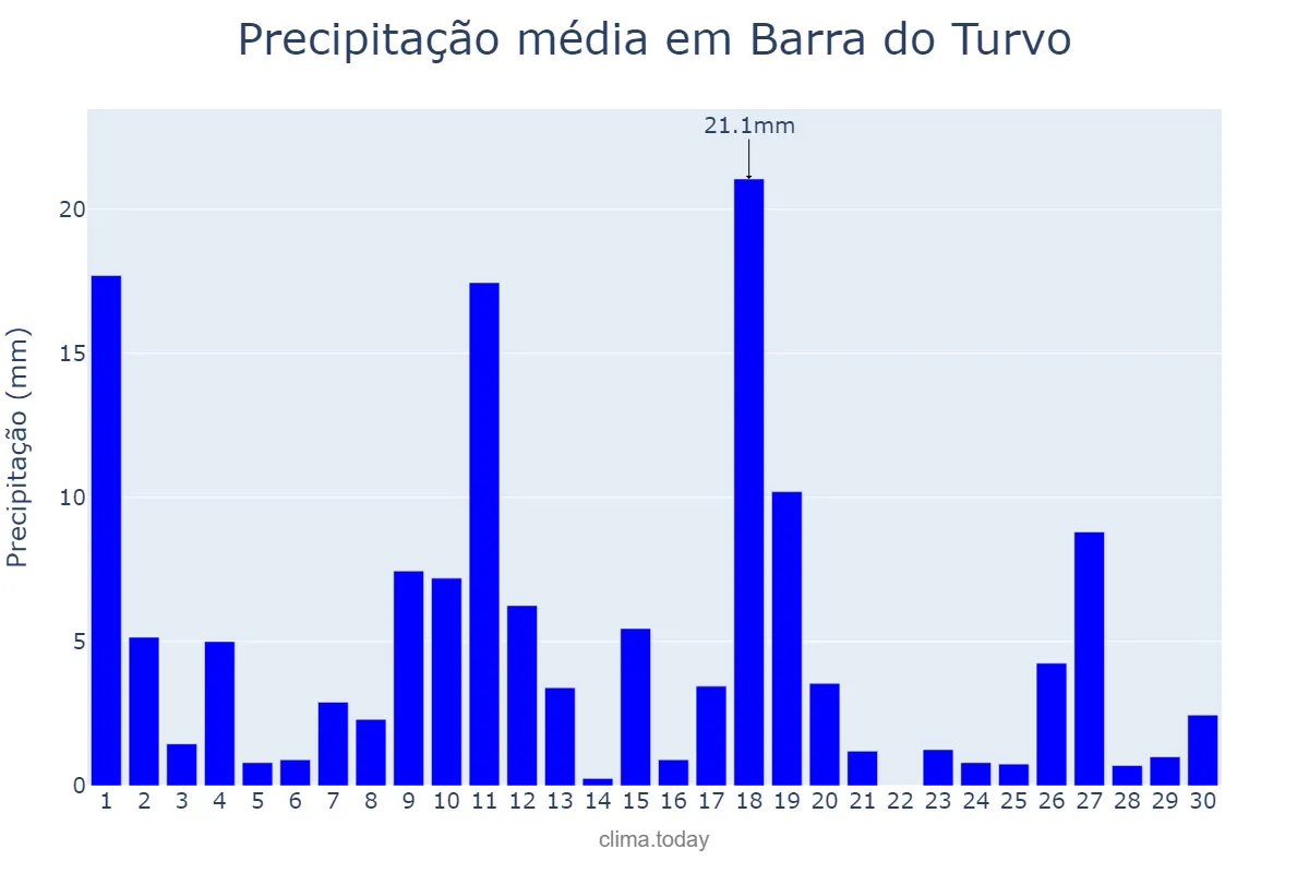 Precipitação em novembro em Barra do Turvo, SP, BR