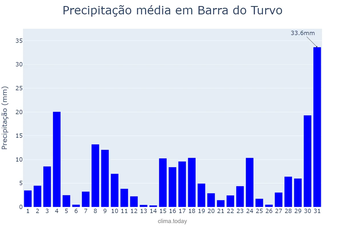 Precipitação em outubro em Barra do Turvo, SP, BR