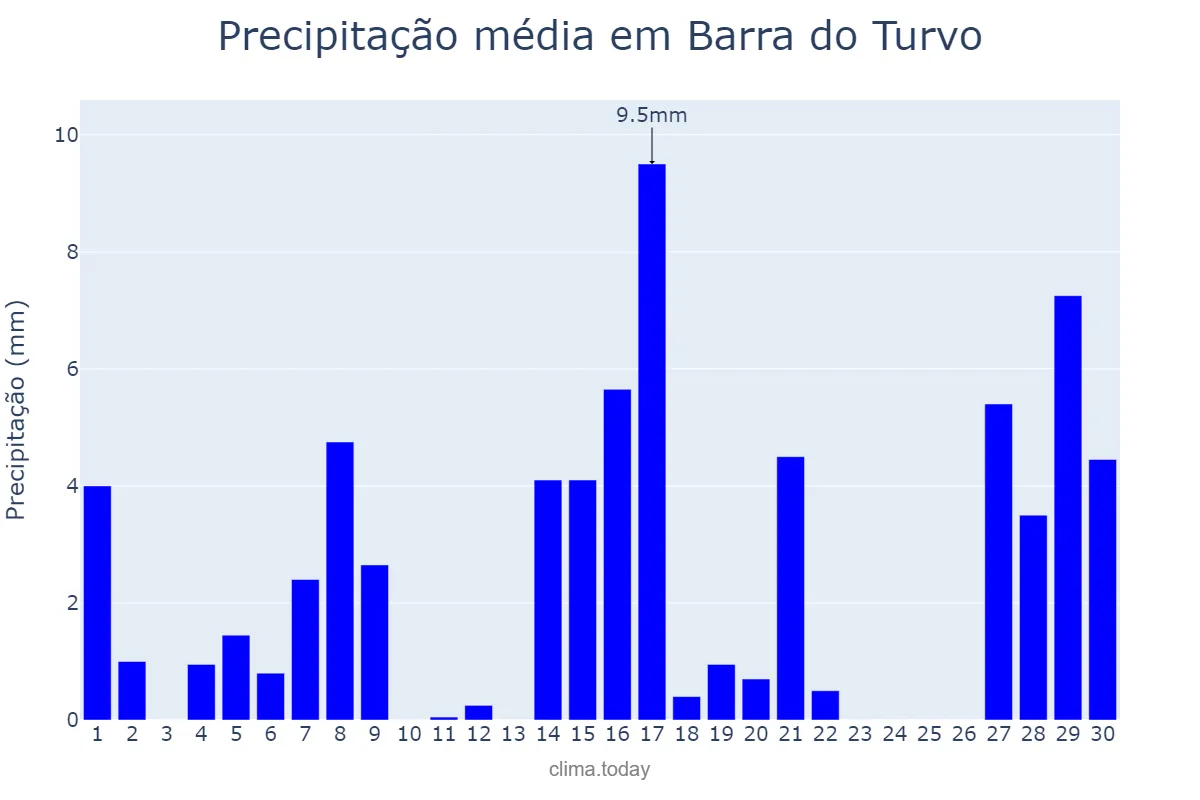Precipitação em setembro em Barra do Turvo, SP, BR