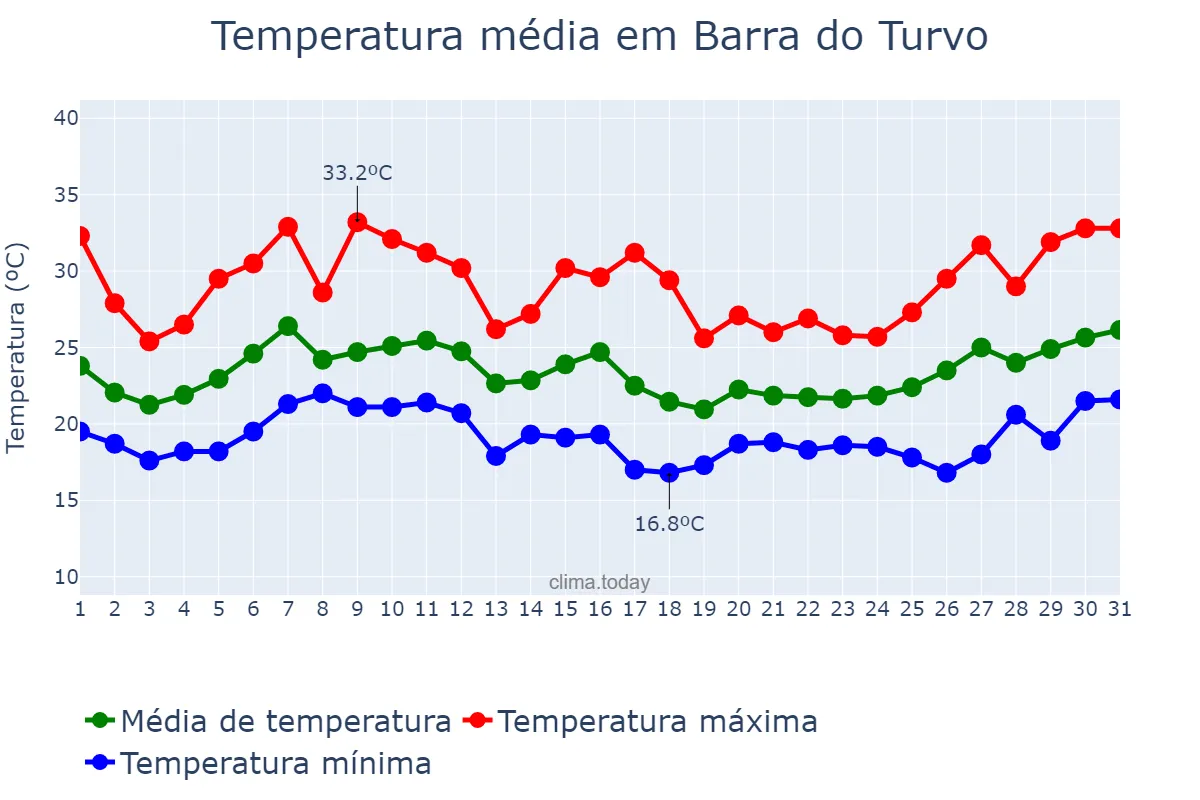 Temperatura em janeiro em Barra do Turvo, SP, BR