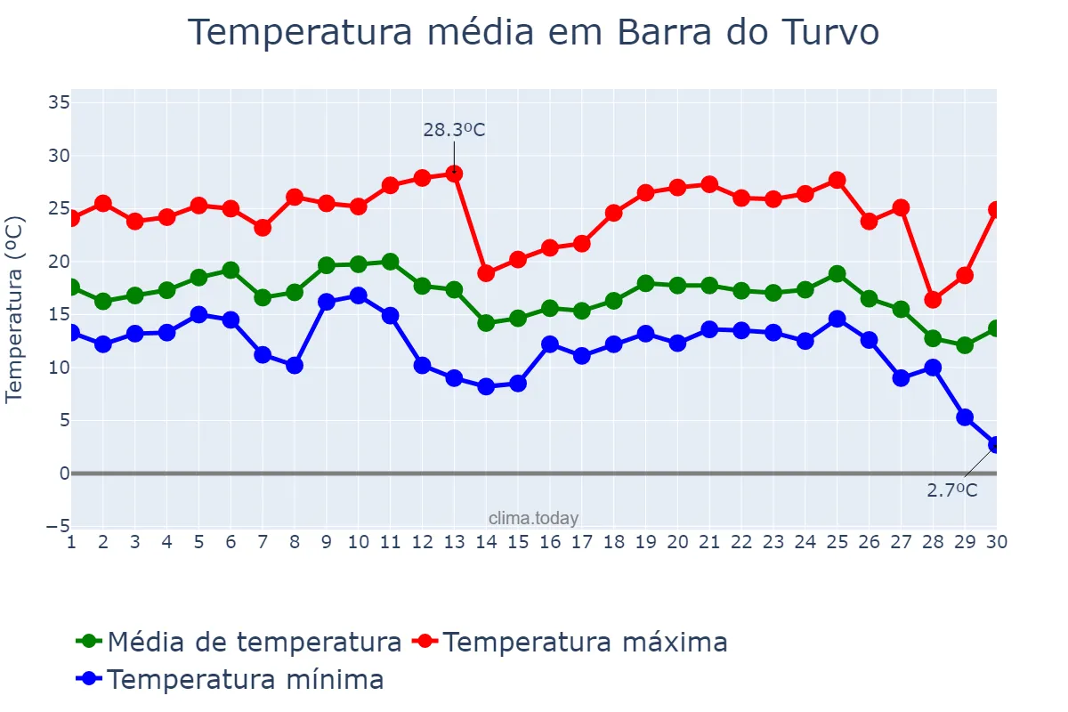 Temperatura em junho em Barra do Turvo, SP, BR