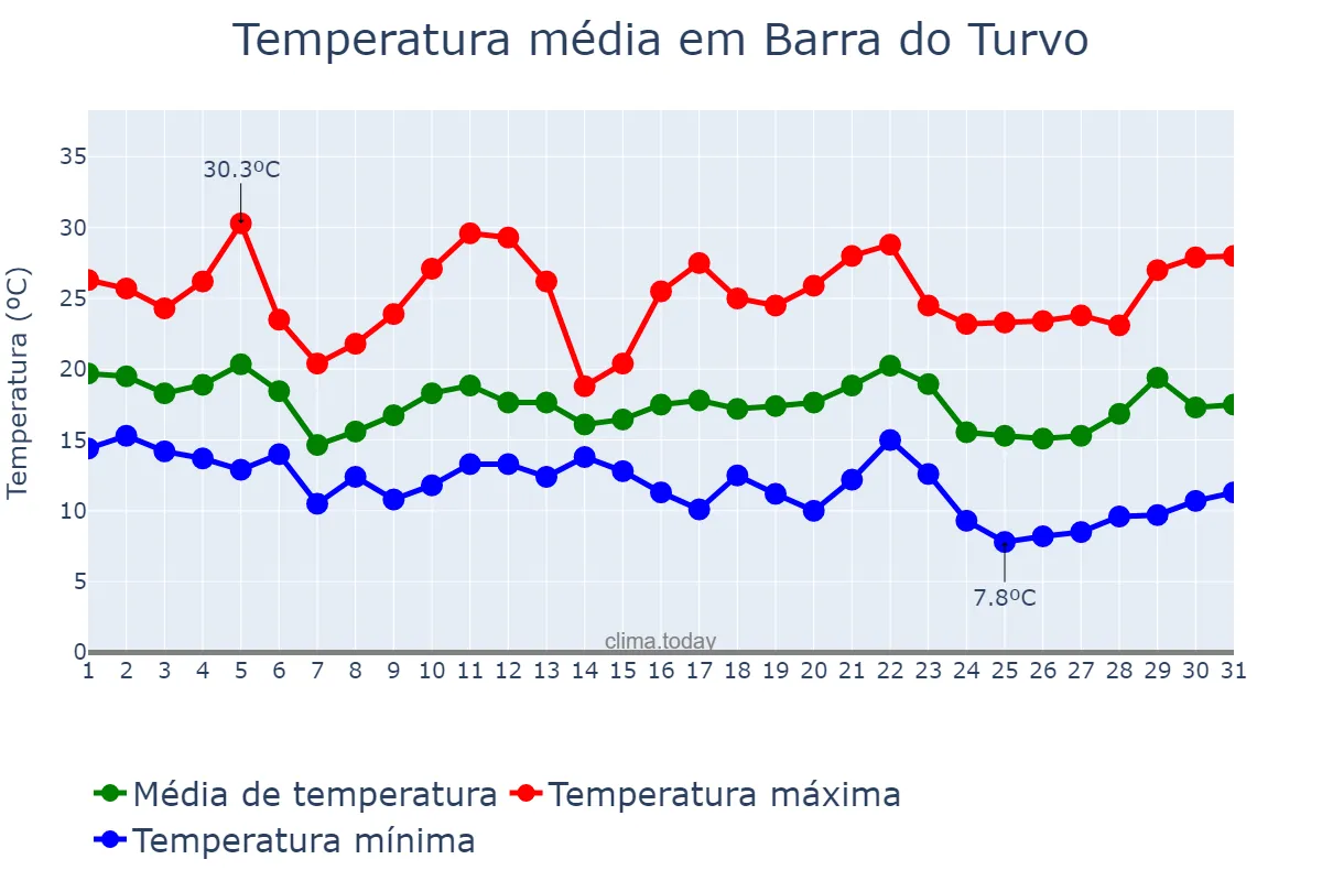 Temperatura em maio em Barra do Turvo, SP, BR