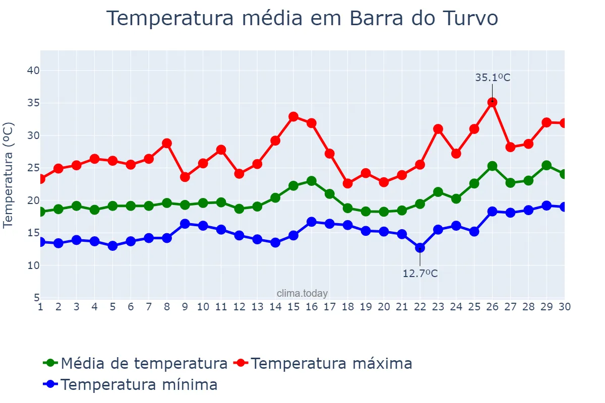 Temperatura em novembro em Barra do Turvo, SP, BR