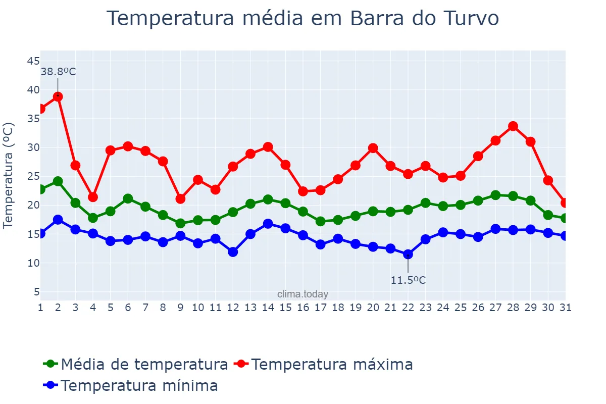 Temperatura em outubro em Barra do Turvo, SP, BR