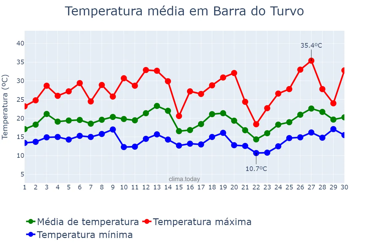 Temperatura em setembro em Barra do Turvo, SP, BR