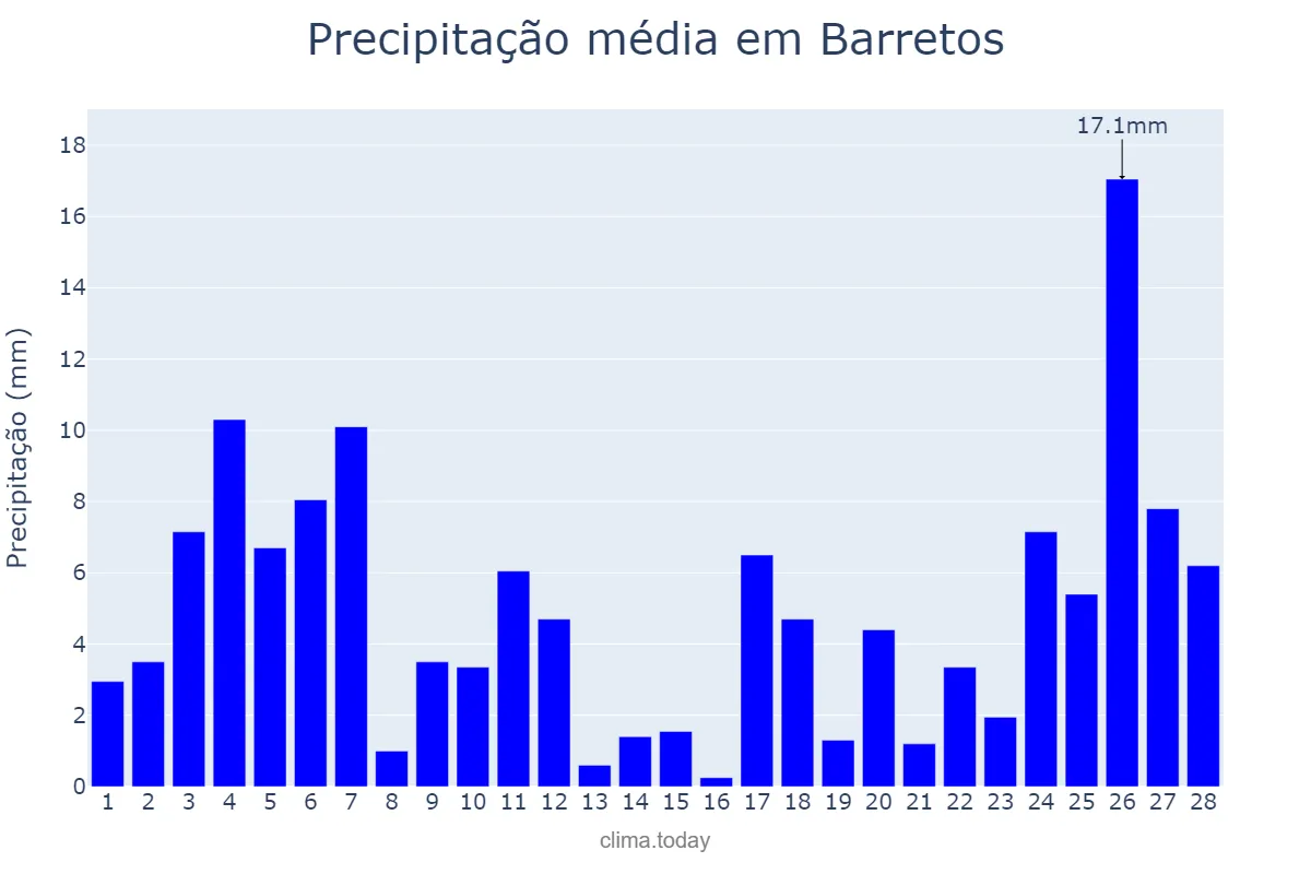 Precipitação em fevereiro em Barretos, SP, BR