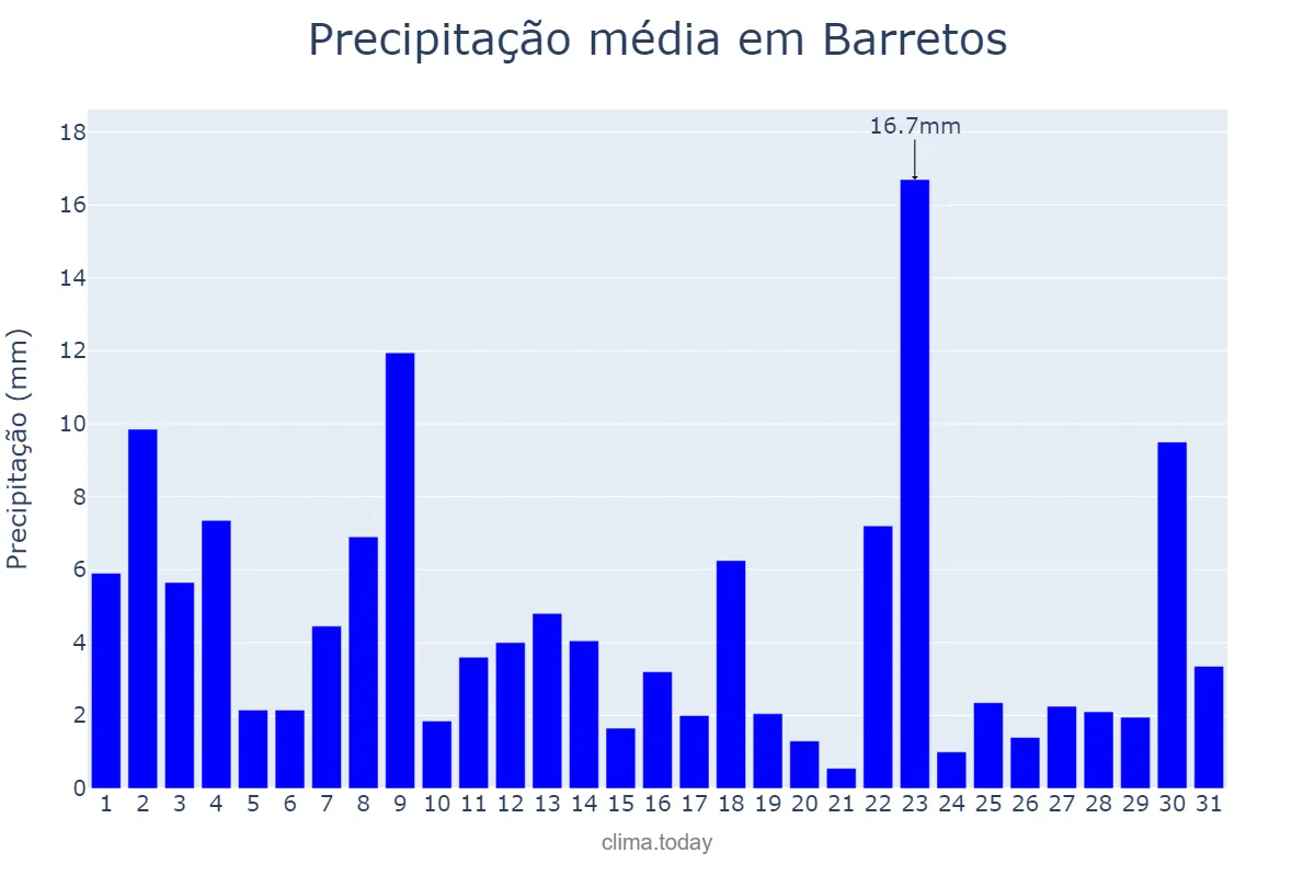 Precipitação em janeiro em Barretos, SP, BR