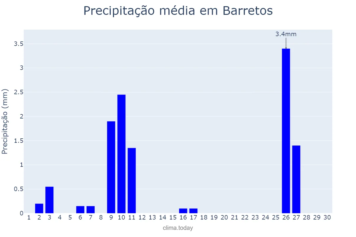 Precipitação em junho em Barretos, SP, BR