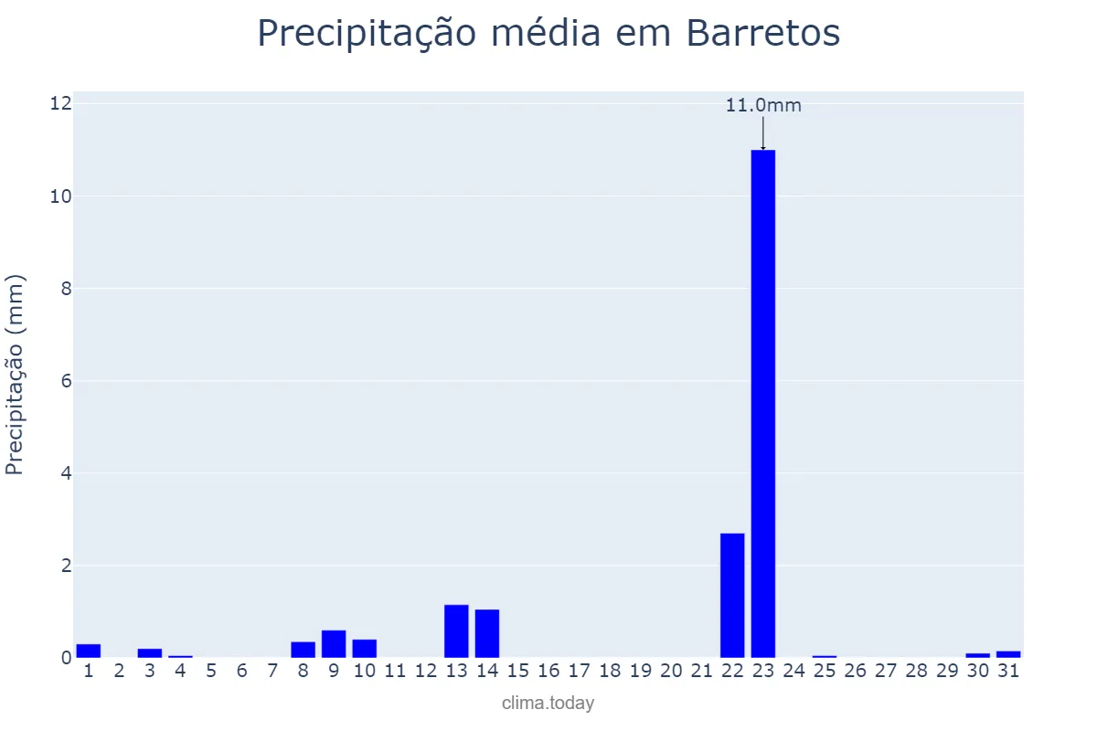 Precipitação em maio em Barretos, SP, BR