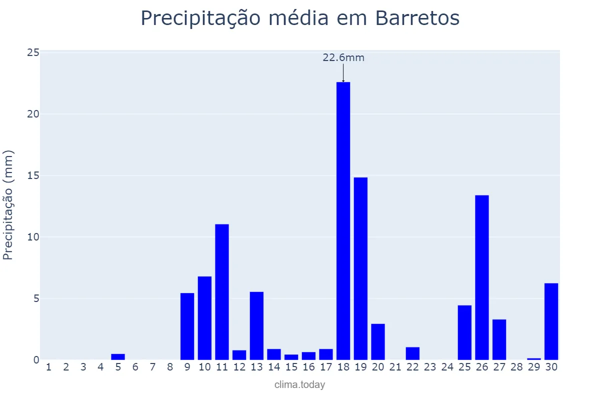Precipitação em novembro em Barretos, SP, BR