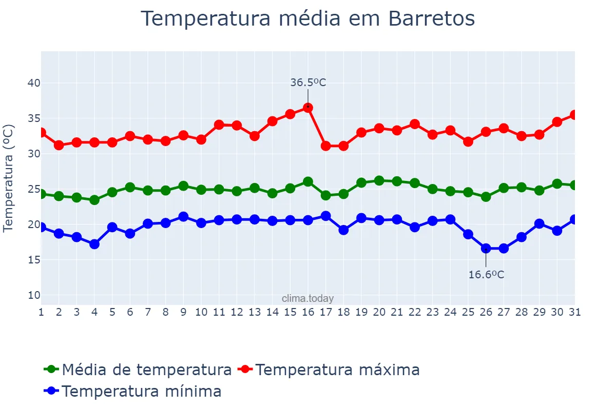 Temperatura em janeiro em Barretos, SP, BR