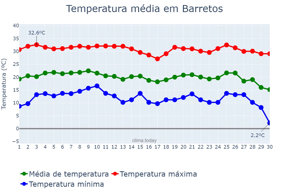 Temperatura em junho em Barretos, SP, BR