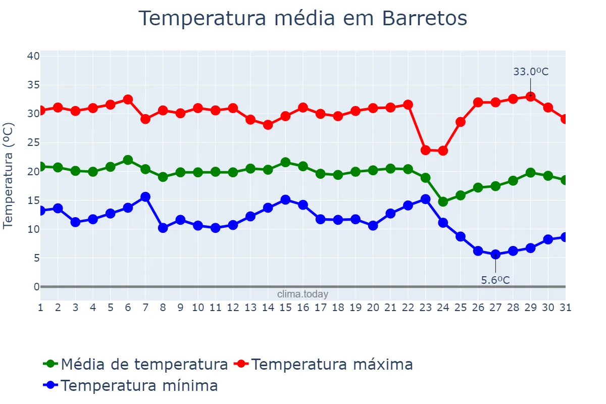 Temperatura em maio em Barretos, SP, BR