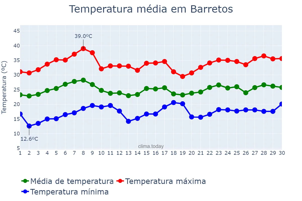 Temperatura em novembro em Barretos, SP, BR
