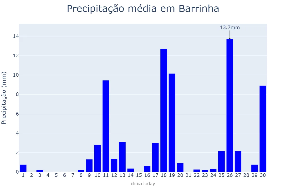 Precipitação em novembro em Barrinha, SP, BR