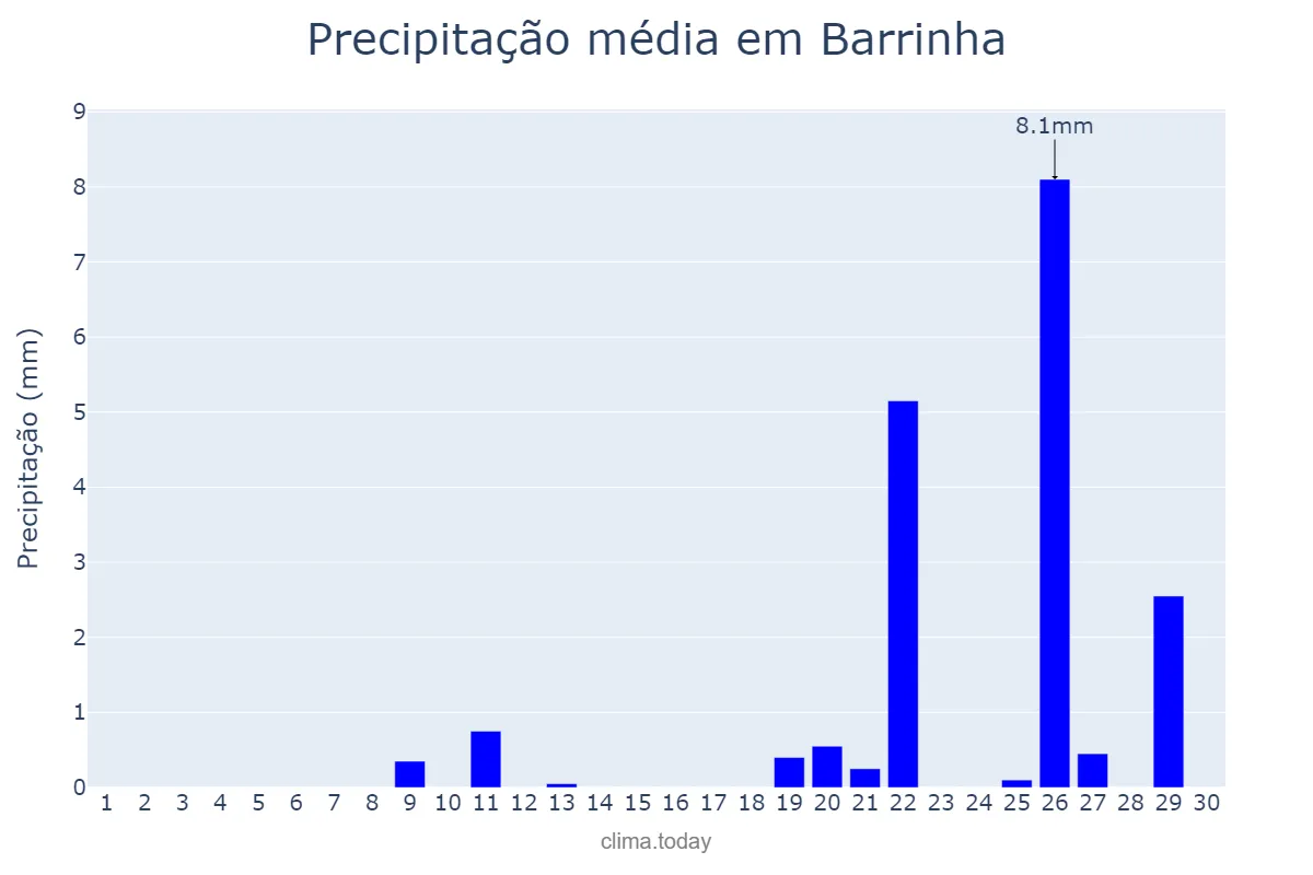 Precipitação em setembro em Barrinha, SP, BR